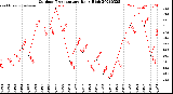 Milwaukee Weather Outdoor Temperature<br>Daily High