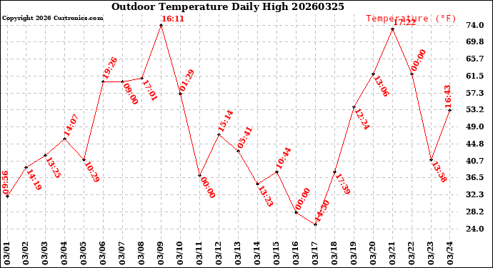 Milwaukee Weather Outdoor Temperature<br>Daily High