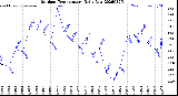 Milwaukee Weather Outdoor Temperature<br>Daily Low
