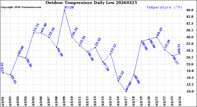 Milwaukee Weather Outdoor Temperature<br>Daily Low