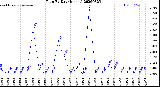 Milwaukee Weather Rain<br>By Day<br>(Inches)