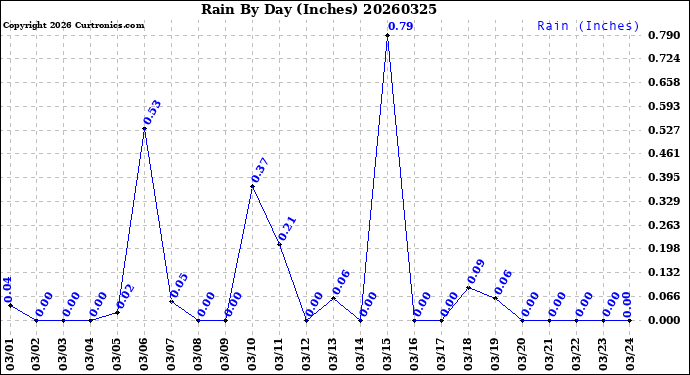 Milwaukee Weather Rain<br>By Day<br>(Inches)