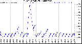Milwaukee Weather Rain Rate<br>Daily High