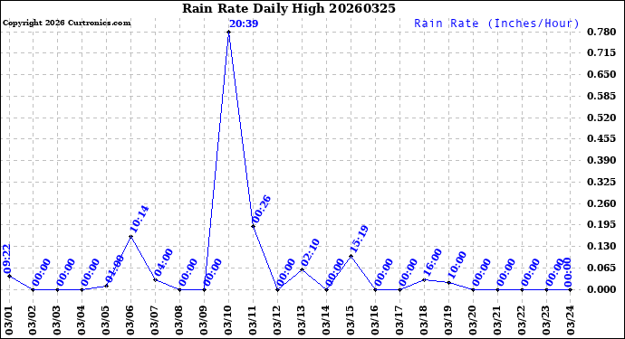 Milwaukee Weather Rain Rate<br>Daily High