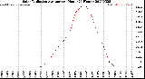 Milwaukee Weather Solar Radiation Average<br>per Hour<br>(24 Hours)