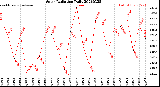 Milwaukee Weather Solar Radiation<br>Daily