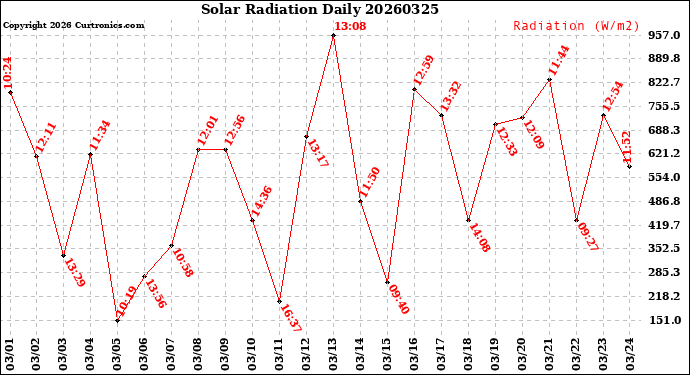 Milwaukee Weather Solar Radiation<br>Daily