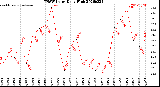 Milwaukee Weather THSW Index<br>Daily High