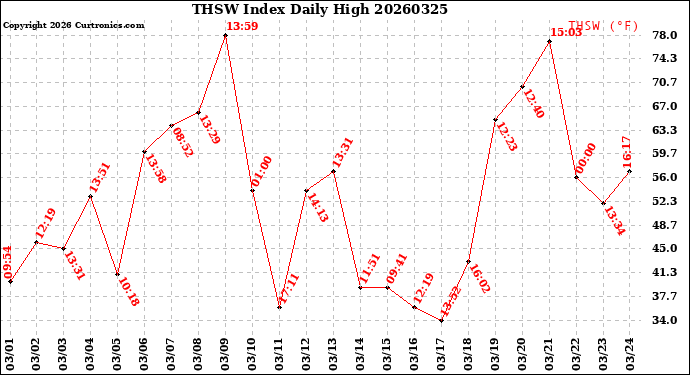 Milwaukee Weather THSW Index<br>Daily High