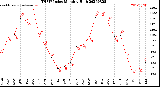 Milwaukee Weather THSW Index<br>Monthly High