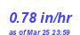 Milwaukee Weather Rain Rate Year