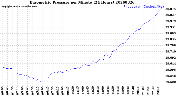 Milwaukee Weather Barometric Pressure<br>per Minute<br>(24 Hours)