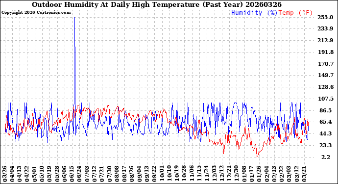 Milwaukee Weather Outdoor Humidity<br>At Daily High<br>Temperature<br>(Past Year)
