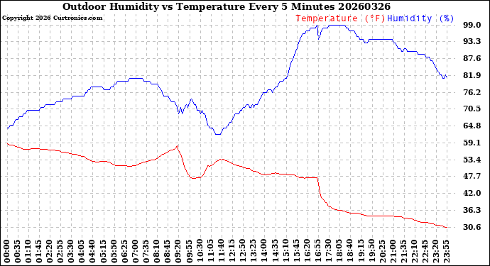 Milwaukee Weather Outdoor Humidity<br>vs Temperature<br>Every 5 Minutes