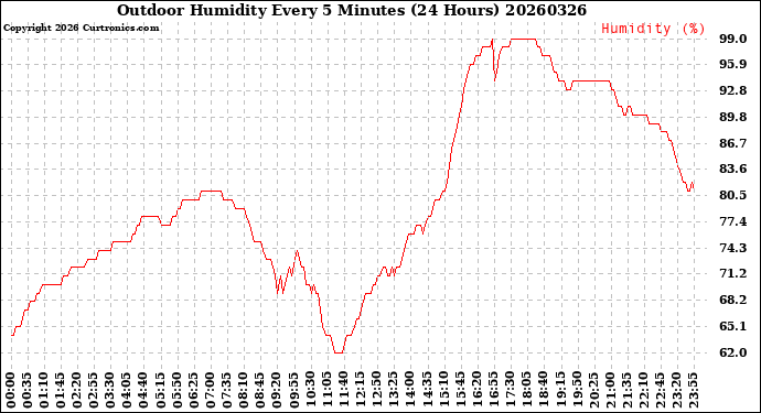 Milwaukee Weather Outdoor Humidity<br>Every 5 Minutes<br>(24 Hours)