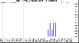 Milwaukee Weather Rain<br>per Minute<br>(Inches)<br>(24 Hours)