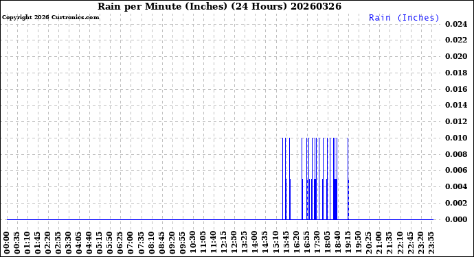 Milwaukee Weather Rain<br>per Minute<br>(Inches)<br>(24 Hours)