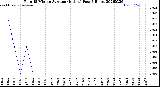 Milwaukee Weather Rain<br>15 Minute Average<br>(Inches)<br>Past 6 Hours