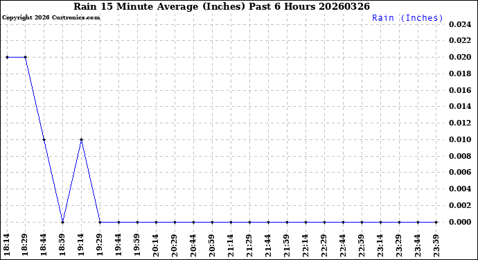 Milwaukee Weather Rain<br>15 Minute Average<br>(Inches)<br>Past 6 Hours