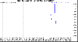 Milwaukee Weather Rain Rate<br>per Minute<br>(24 Hours)