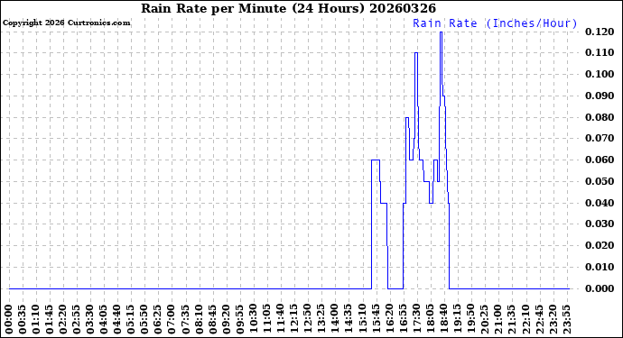 Milwaukee Weather Rain Rate<br>per Minute<br>(24 Hours)