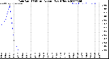 Milwaukee Weather Rain Rate<br>15 Minute Average<br>Past 6 Hours