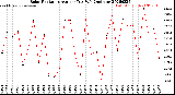 Milwaukee Weather Solar Radiation<br>Avg per Day W/m2/minute