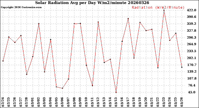 Milwaukee Weather Solar Radiation<br>Avg per Day W/m2/minute