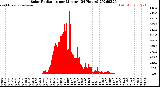 Milwaukee Weather Solar Radiation<br>per Minute<br>(24 Hours)