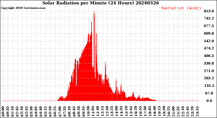 Milwaukee Weather Solar Radiation<br>per Minute<br>(24 Hours)
