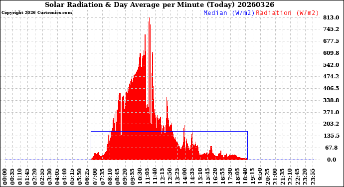 Milwaukee Weather Solar Radiation<br>& Day Average<br>per Minute<br>(Today)