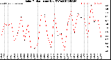 Milwaukee Weather Solar Radiation<br>per Day KW/m2