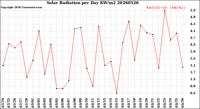 Milwaukee Weather Solar Radiation<br>per Day KW/m2