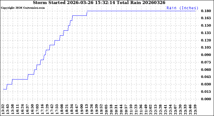 Milwaukee Weather Storm<br>Started 2026-03-26 15:32:14<br>Total Rain
