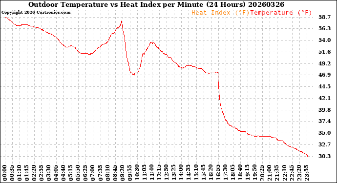 Milwaukee Weather Outdoor Temperature<br>vs Heat Index<br>per Minute<br>(24 Hours)
