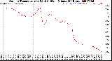 Milwaukee Weather Outdoor Temperature<br>vs Wind Chill<br>per Minute<br>(24 Hours)