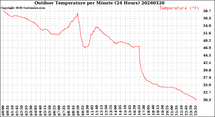 Milwaukee Weather Outdoor Temperature<br>per Minute<br>(24 Hours)