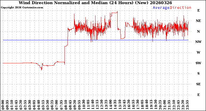 Milwaukee Weather Wind Direction<br>Normalized and Median<br>(24 Hours) (New)