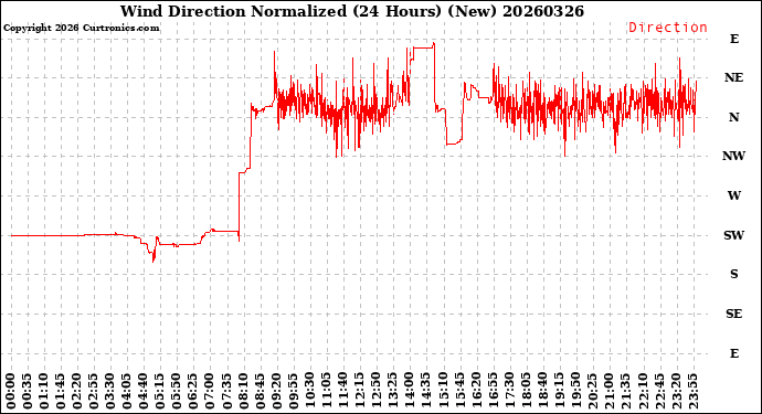 Milwaukee Weather Wind Direction<br>Normalized<br>(24 Hours) (New)