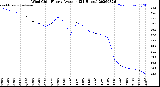 Milwaukee Weather Wind Chill<br>Hourly Average<br>(24 Hours)
