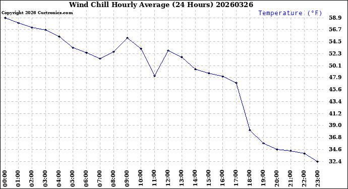 Milwaukee Weather Wind Chill<br>Hourly Average<br>(24 Hours)