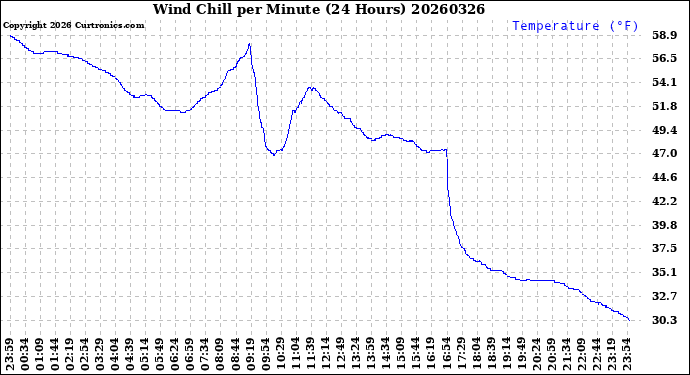 Milwaukee Weather Wind Chill<br>per Minute<br>(24 Hours)