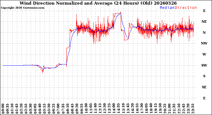 Milwaukee Weather Wind Direction<br>Normalized and Average<br>(24 Hours) (Old)