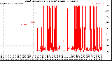 Milwaukee Weather Wind Direction<br>(24 Hours) (Raw)
