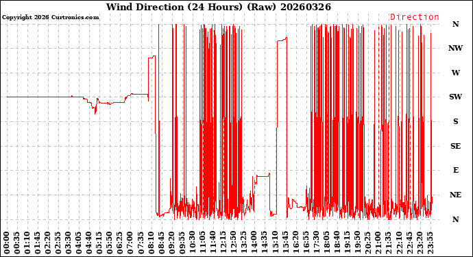 Milwaukee Weather Wind Direction<br>(24 Hours) (Raw)