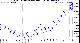 Milwaukee Weather Barometric Pressure<br>per Hour<br>(24 Hours)