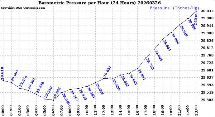 Milwaukee Weather Barometric Pressure<br>per Hour<br>(24 Hours)