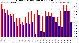 Milwaukee Weather Barometric Pressure<br>Daily High/Low