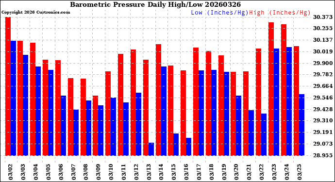 Milwaukee Weather Barometric Pressure<br>Daily High/Low