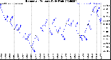 Milwaukee Weather Barometric Pressure<br>Daily High